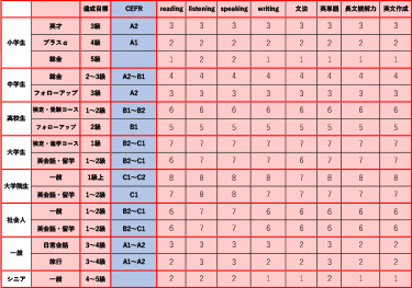 目標達成レベル表